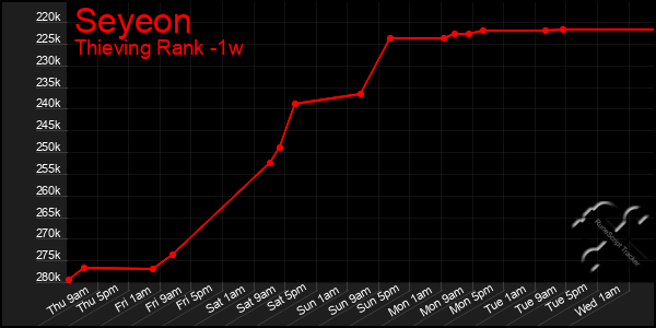 Last 7 Days Graph of Seyeon