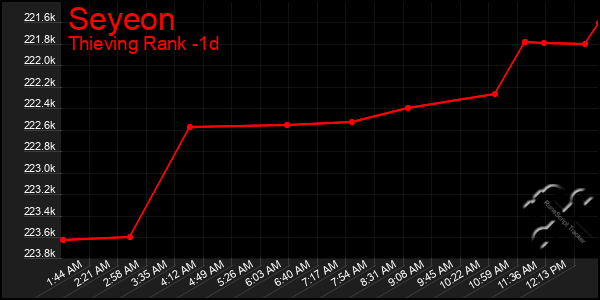 Last 24 Hours Graph of Seyeon