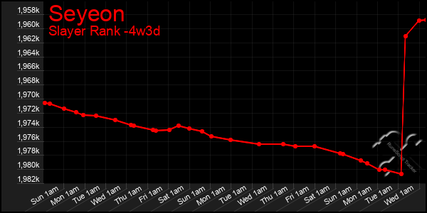 Last 31 Days Graph of Seyeon