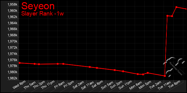 Last 7 Days Graph of Seyeon