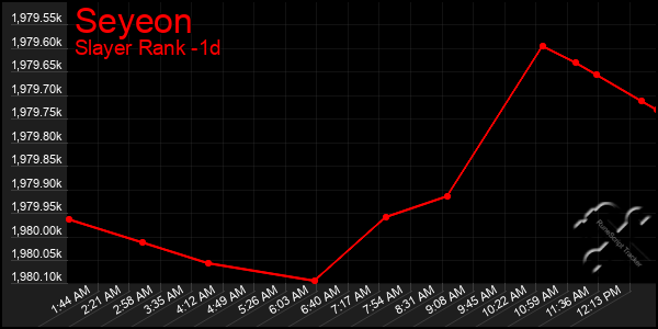 Last 24 Hours Graph of Seyeon
