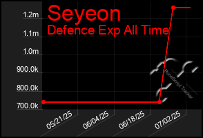 Total Graph of Seyeon