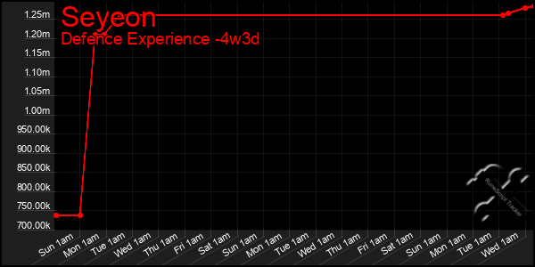 Last 31 Days Graph of Seyeon