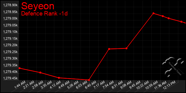 Last 24 Hours Graph of Seyeon