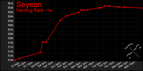 Last 7 Days Graph of Seyeon