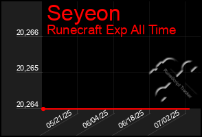 Total Graph of Seyeon