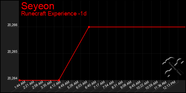 Last 24 Hours Graph of Seyeon