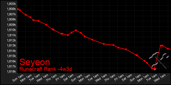 Last 31 Days Graph of Seyeon