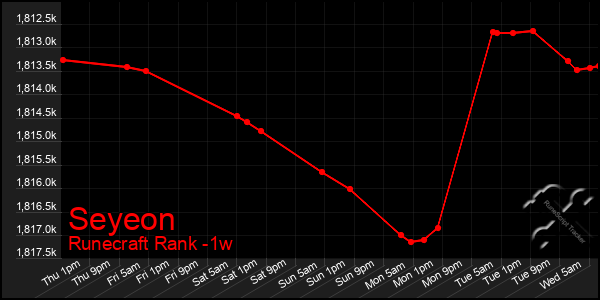 Last 7 Days Graph of Seyeon
