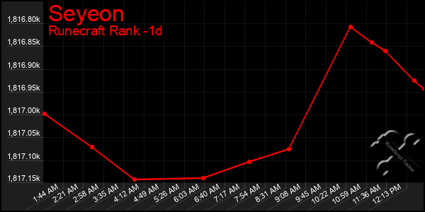 Last 24 Hours Graph of Seyeon