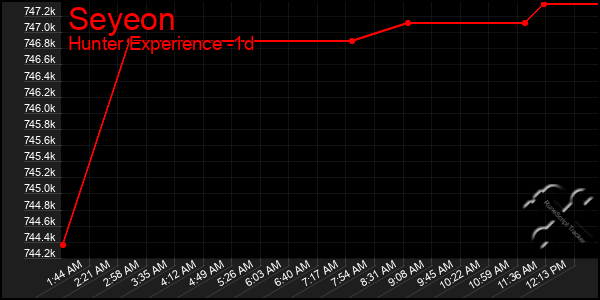 Last 24 Hours Graph of Seyeon