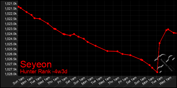 Last 31 Days Graph of Seyeon