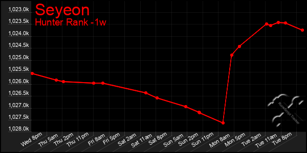 Last 7 Days Graph of Seyeon