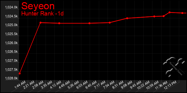 Last 24 Hours Graph of Seyeon