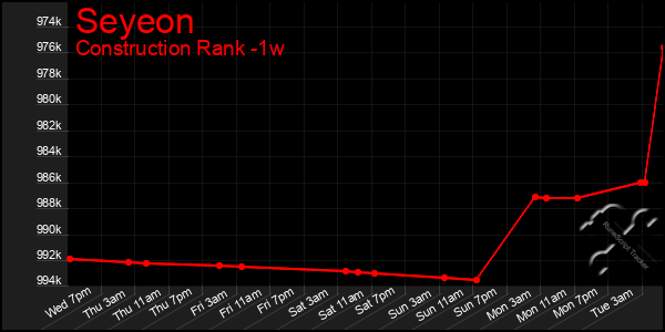 Last 7 Days Graph of Seyeon