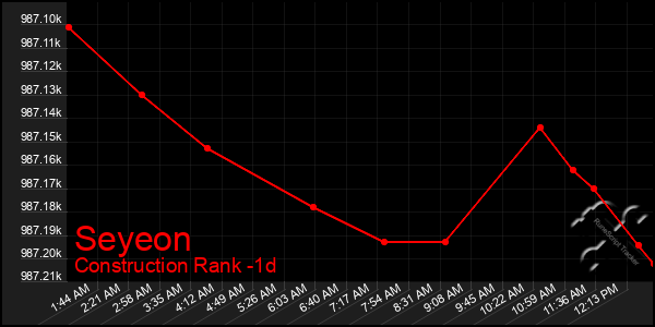 Last 24 Hours Graph of Seyeon