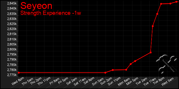 Last 7 Days Graph of Seyeon