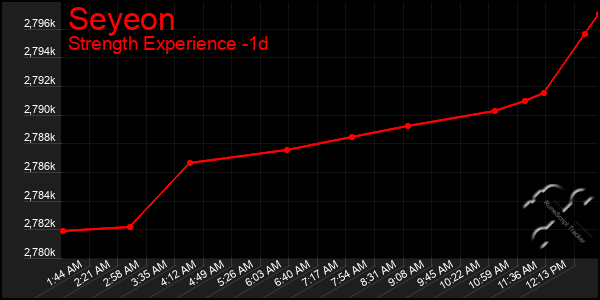 Last 24 Hours Graph of Seyeon