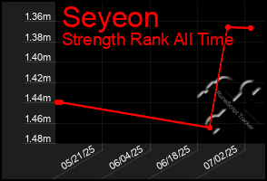 Total Graph of Seyeon