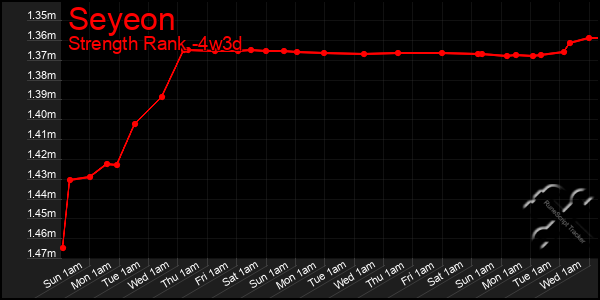 Last 31 Days Graph of Seyeon