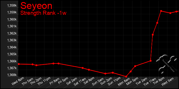 Last 7 Days Graph of Seyeon
