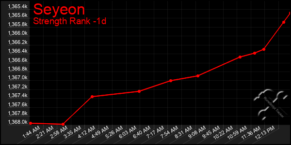 Last 24 Hours Graph of Seyeon