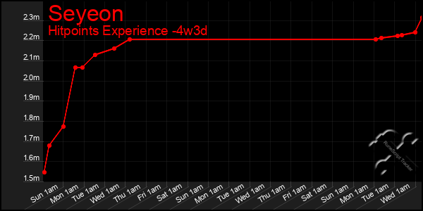 Last 31 Days Graph of Seyeon