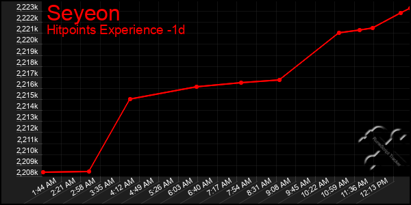 Last 24 Hours Graph of Seyeon