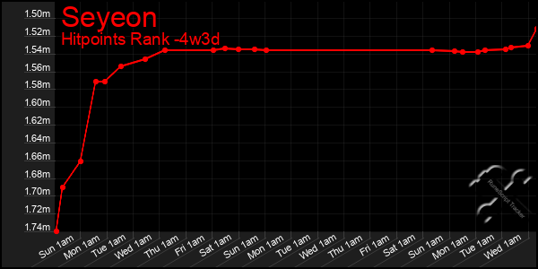 Last 31 Days Graph of Seyeon