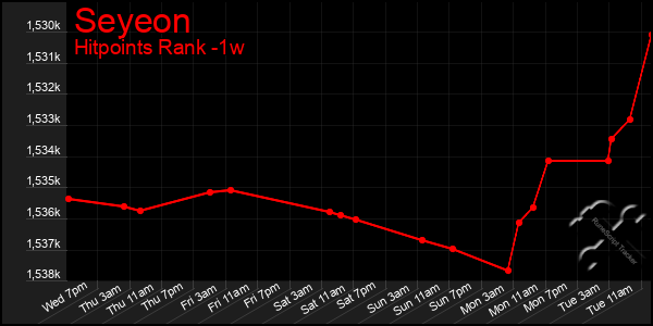 Last 7 Days Graph of Seyeon