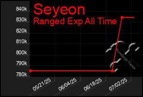 Total Graph of Seyeon