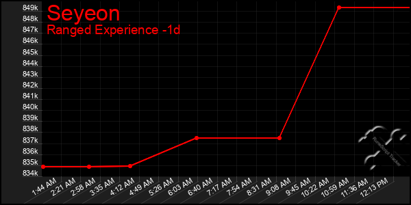 Last 24 Hours Graph of Seyeon