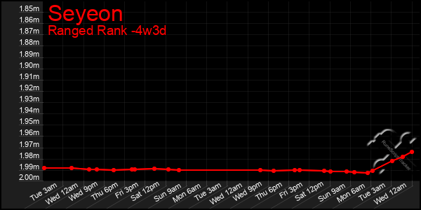 Last 31 Days Graph of Seyeon