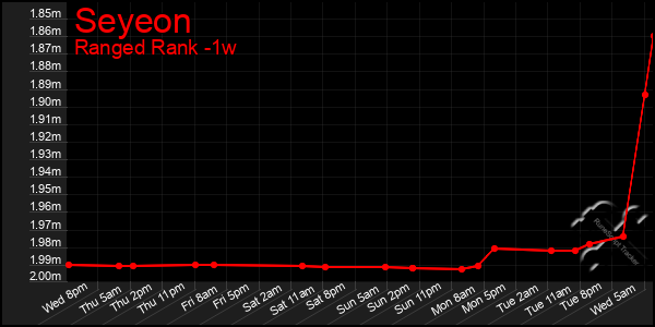 Last 7 Days Graph of Seyeon