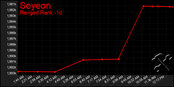 Last 24 Hours Graph of Seyeon