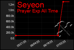 Total Graph of Seyeon