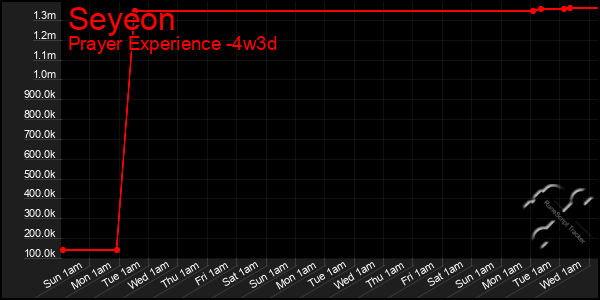Last 31 Days Graph of Seyeon