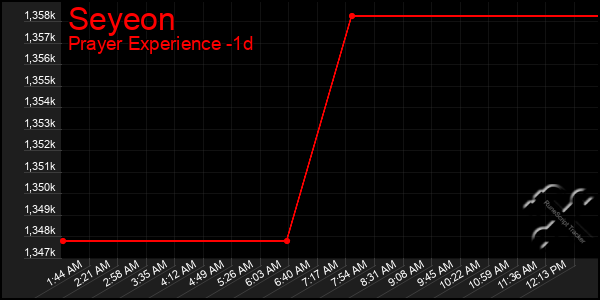 Last 24 Hours Graph of Seyeon