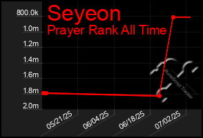 Total Graph of Seyeon