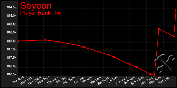 Last 7 Days Graph of Seyeon