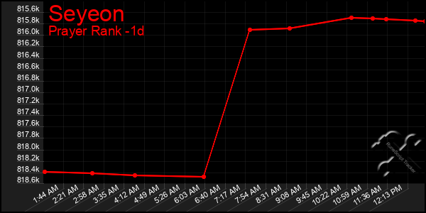 Last 24 Hours Graph of Seyeon