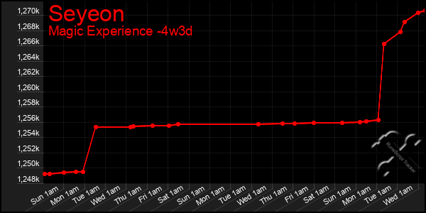 Last 31 Days Graph of Seyeon