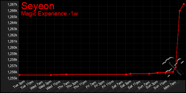 Last 7 Days Graph of Seyeon