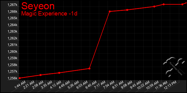 Last 24 Hours Graph of Seyeon