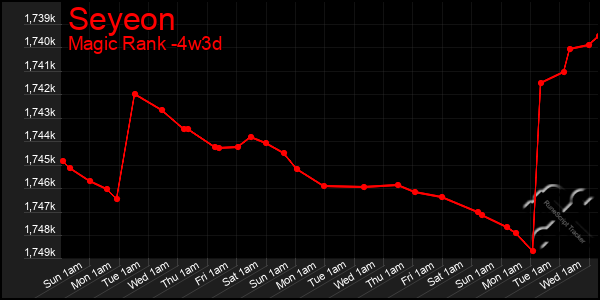 Last 31 Days Graph of Seyeon