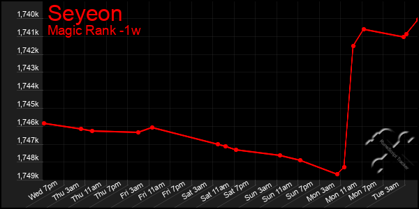 Last 7 Days Graph of Seyeon