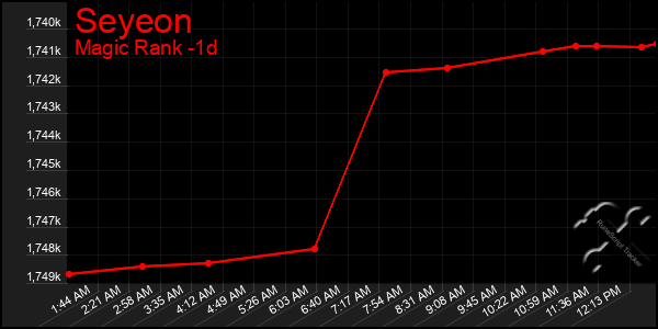 Last 24 Hours Graph of Seyeon