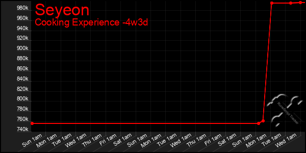 Last 31 Days Graph of Seyeon