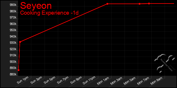 Last 24 Hours Graph of Seyeon