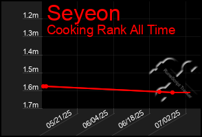 Total Graph of Seyeon